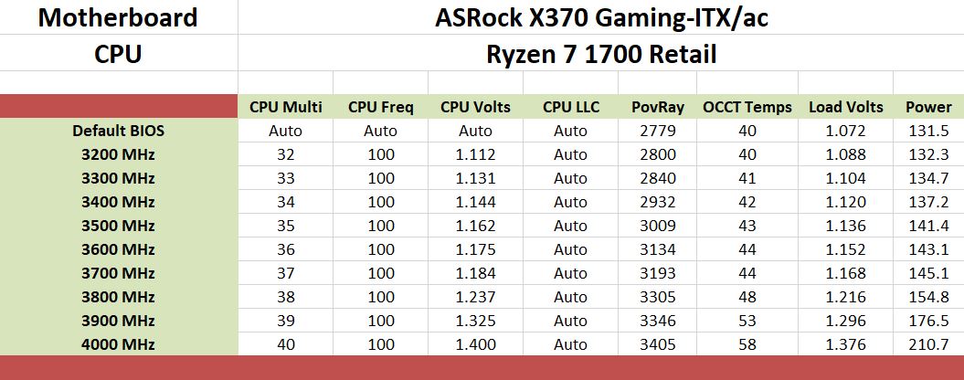 The ASRock X370 Gaming-ITX/ac Motherboard Review